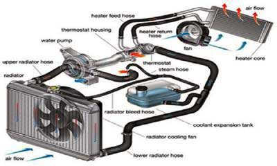 How the Cooling System Works
