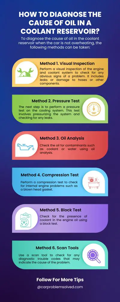 How To Diagnose the Cause of Oil In a Coolant Reservoir