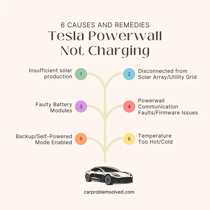 Tesla Powerwall Not Charging