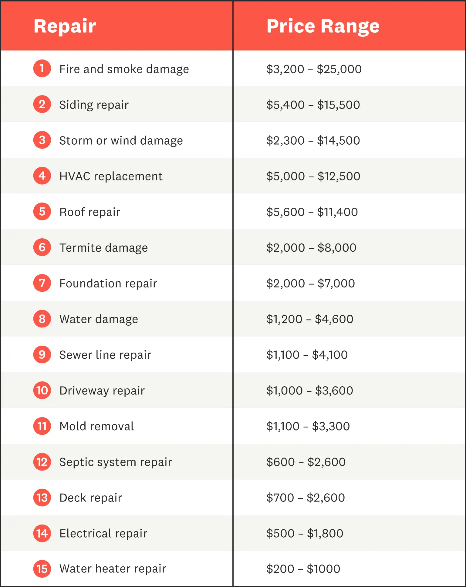 1. The High Cost of Repairs