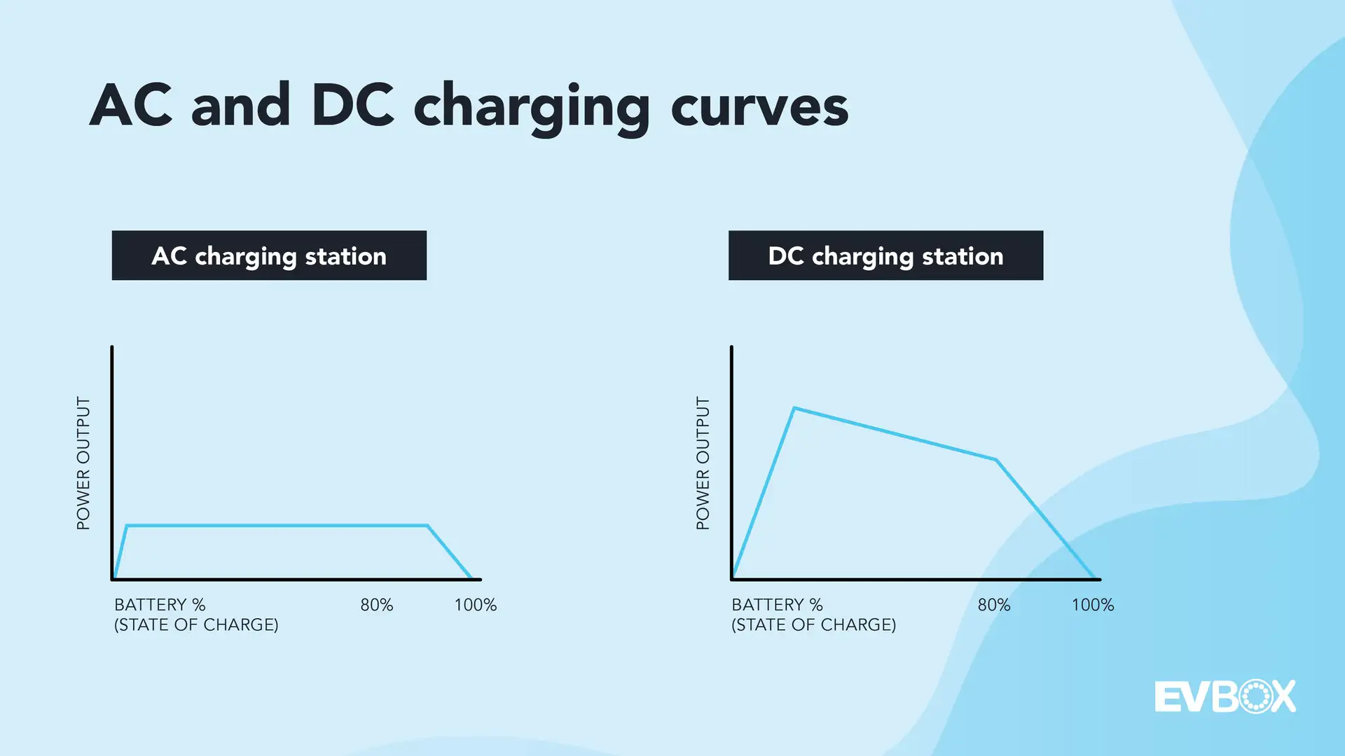 2. Charging Curve