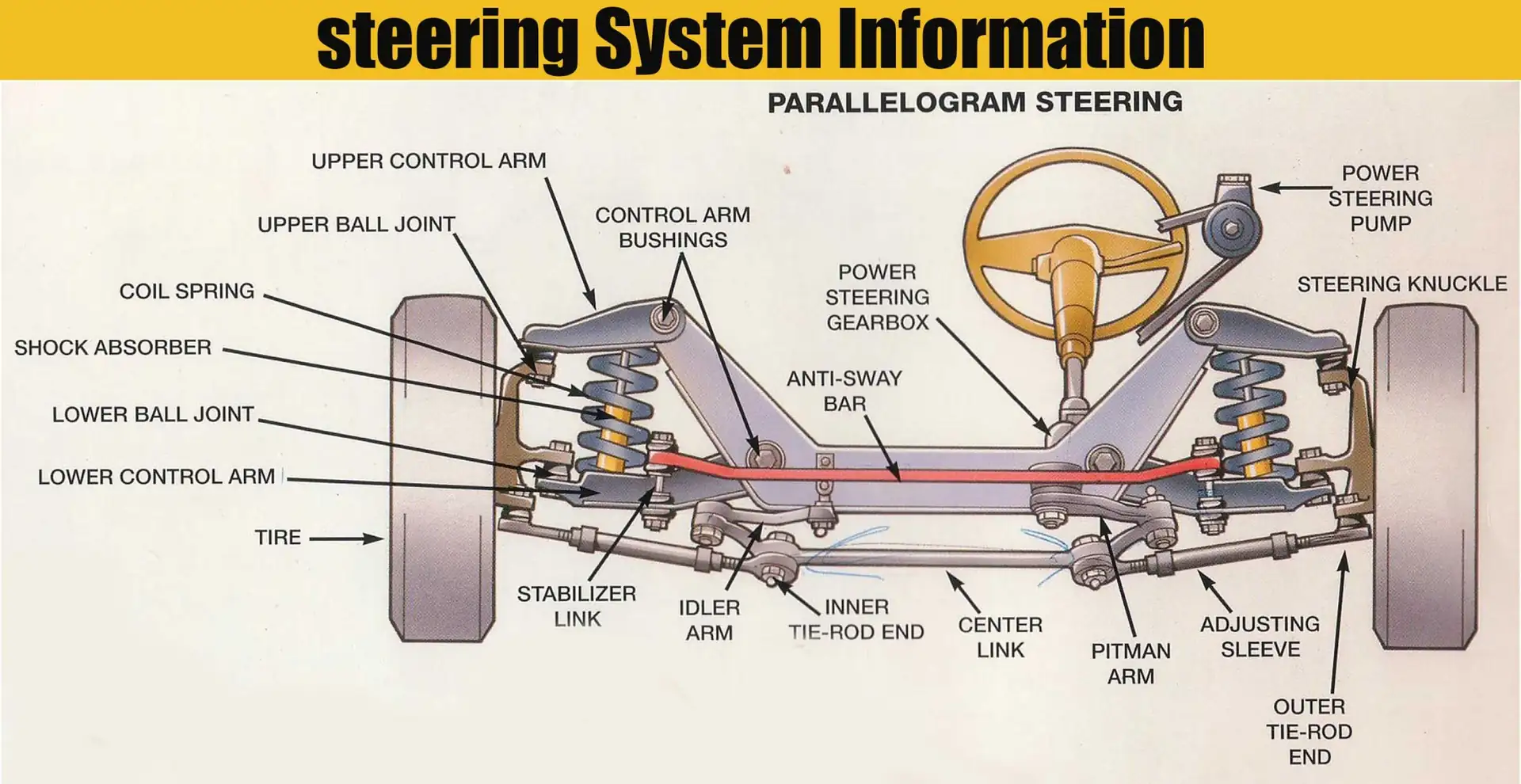 2. Steering System Challenges