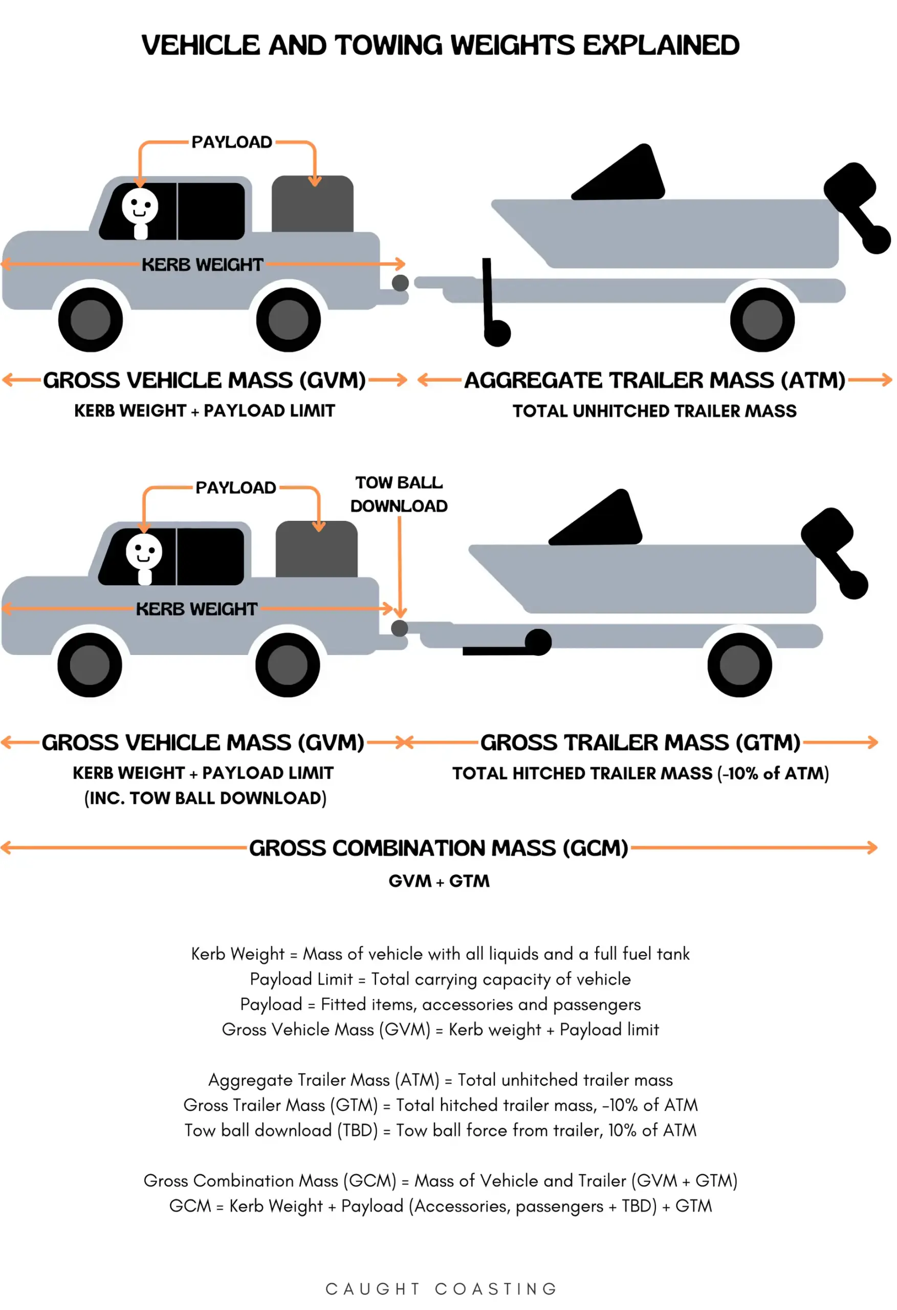 3. How does towing affect payload?