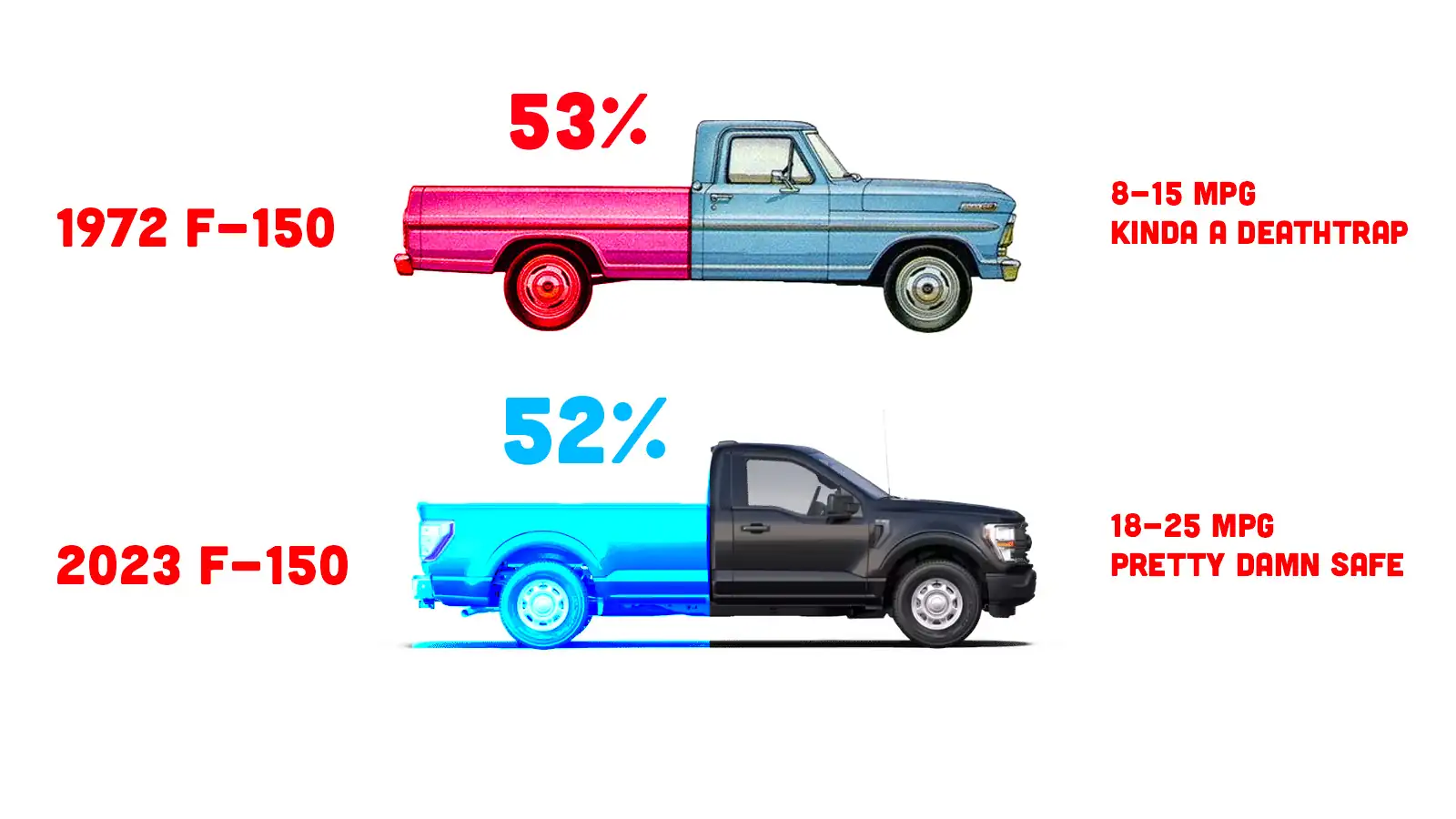 Comparison With Other Trucks