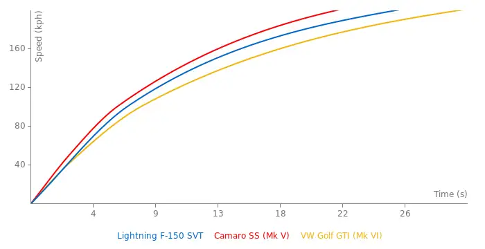 Power and Acceleration