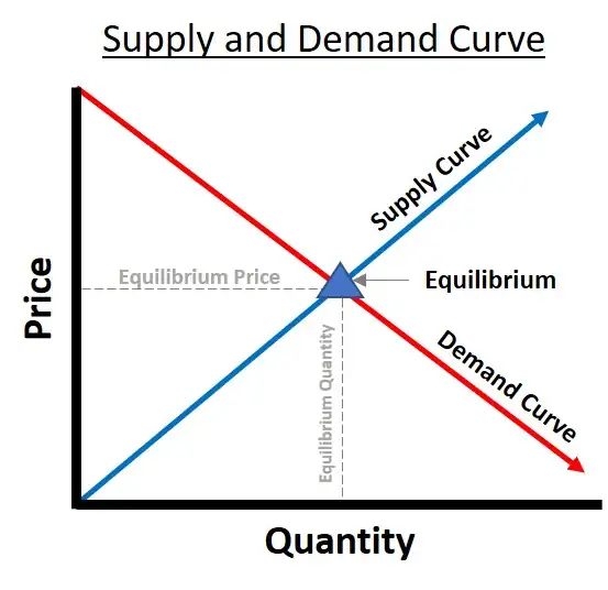 Supply and Demand Dynamics